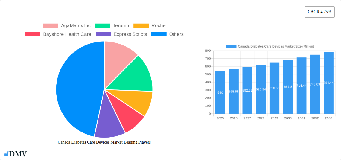 Canada Diabetes Care Devices Market Research Report - Market Size, Growth & Forecast