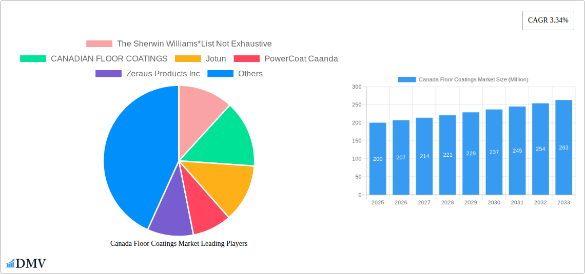 Canada Floor Coatings Market Research Report - Market Size, Growth & Forecast