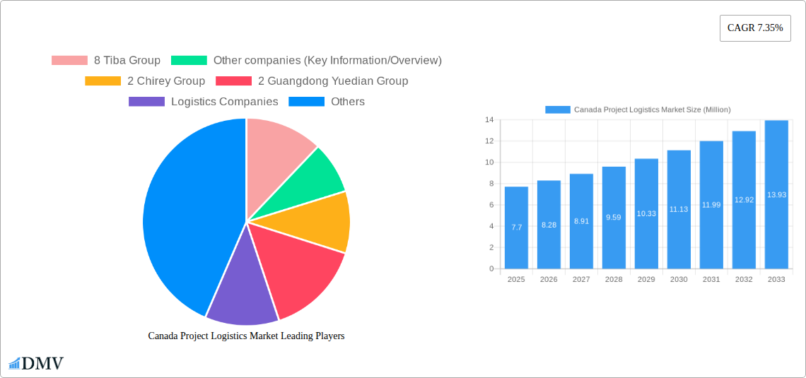 Canada Project Logistics Market Research Report - Market Size, Growth & Forecast