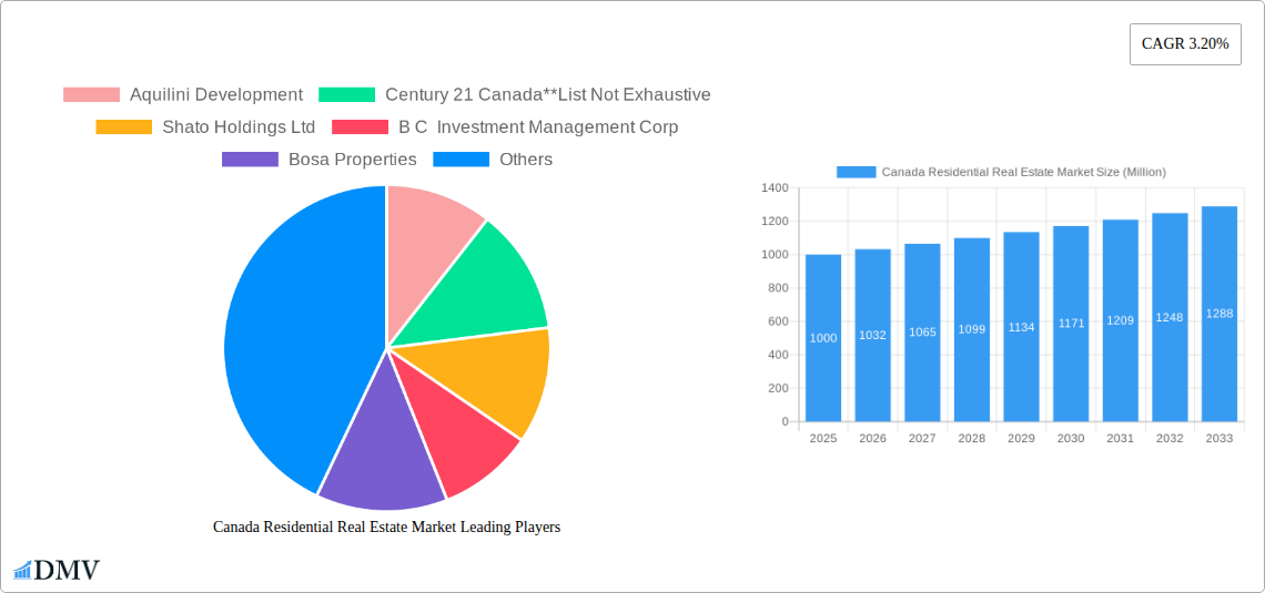 Canada Residential Real Estate Market Research Report - Market Size, Growth & Forecast