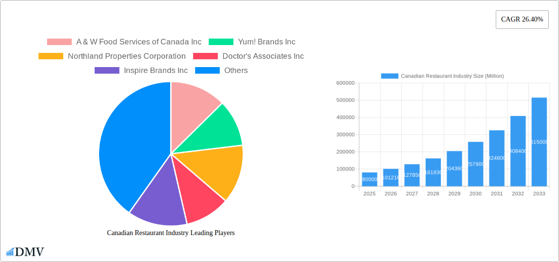 Canadian Restaurant Industry Research Report - Market Size, Growth & Forecast