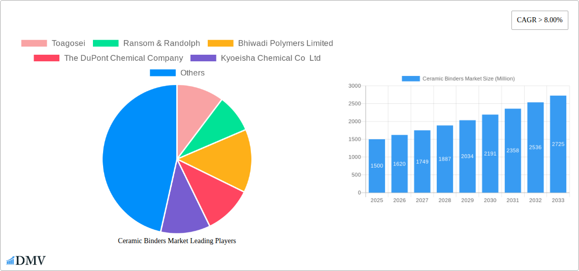 Ceramic Binders Market Research Report - Market Size, Growth & Forecast