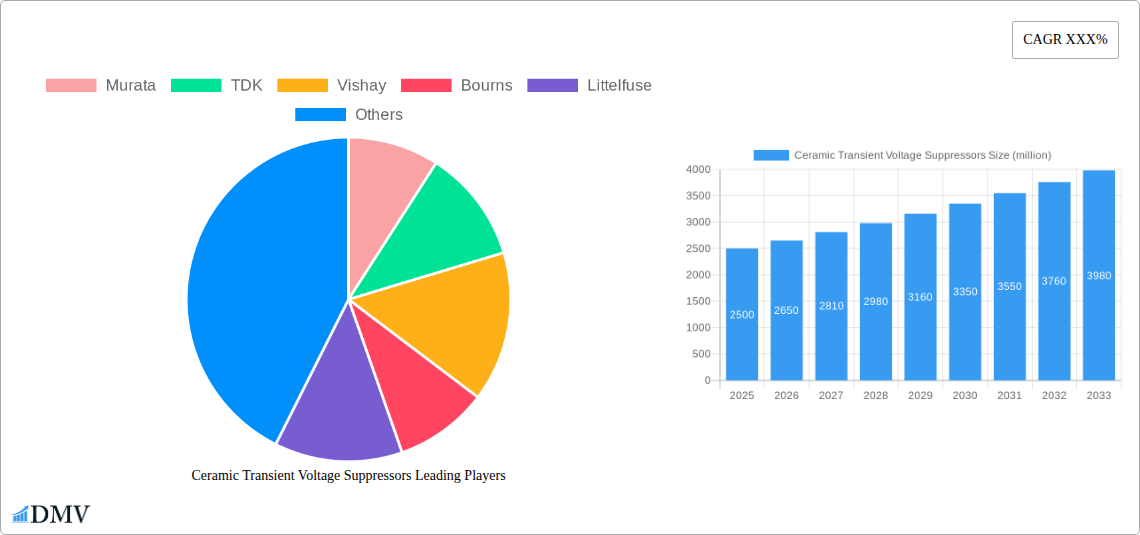 Ceramic Transient Voltage Suppressors Research Report - Market Overview and Key Insights