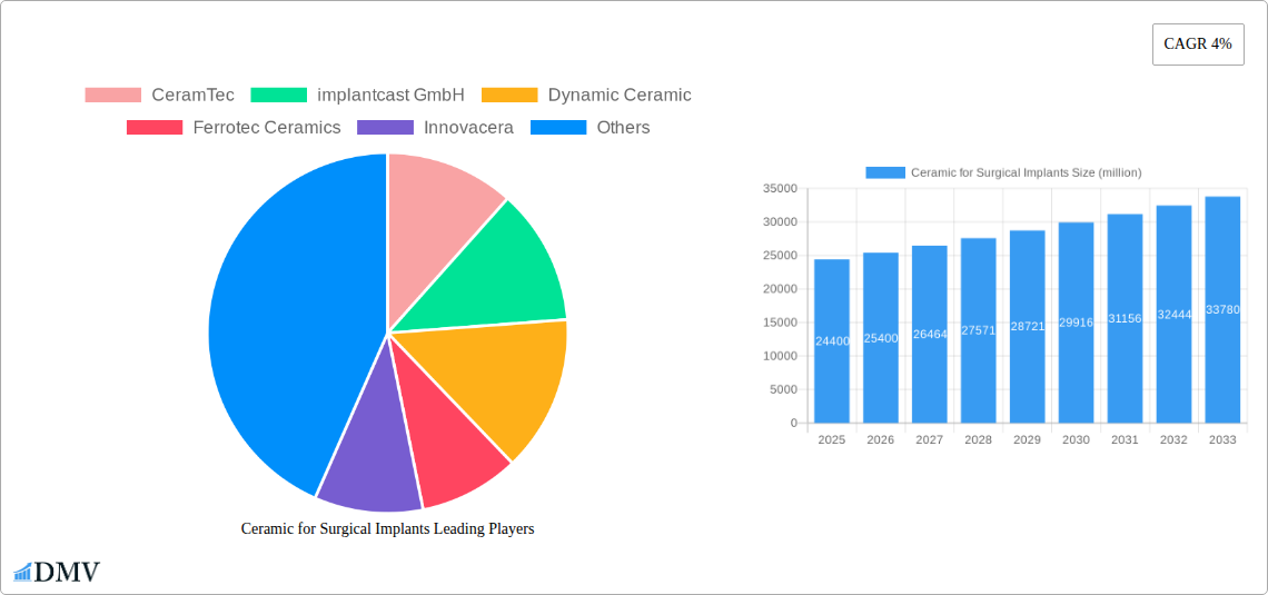 Ceramic for Surgical Implants Research Report - Market Size, Growth & Forecast