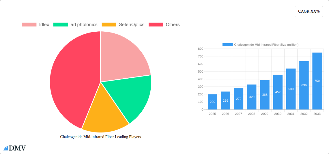 Chalcogenide Mid-infrared Fiber Research Report - Market Size, Growth & Forecast