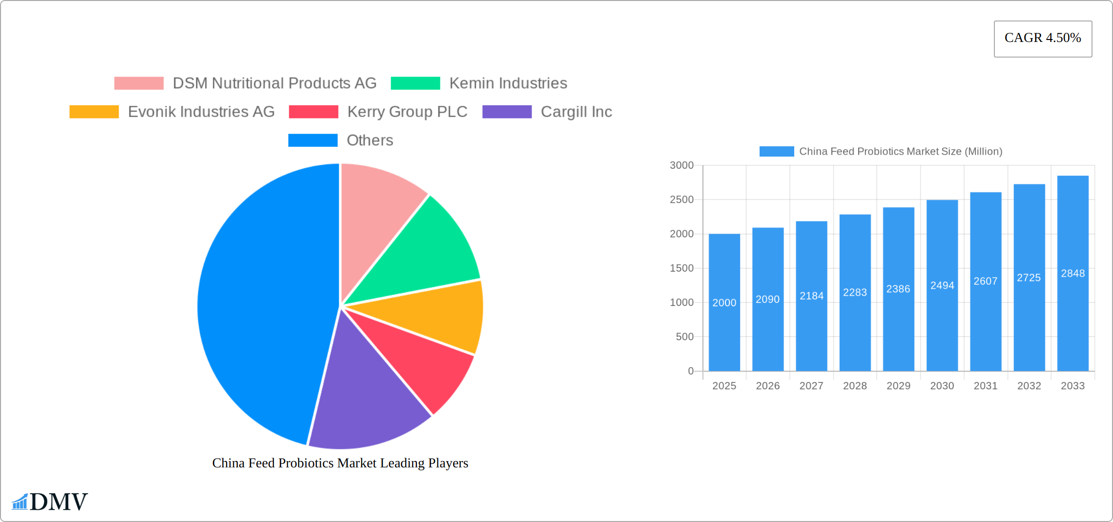 China Feed Probiotics Market Research Report - Market Size, Growth & Forecast