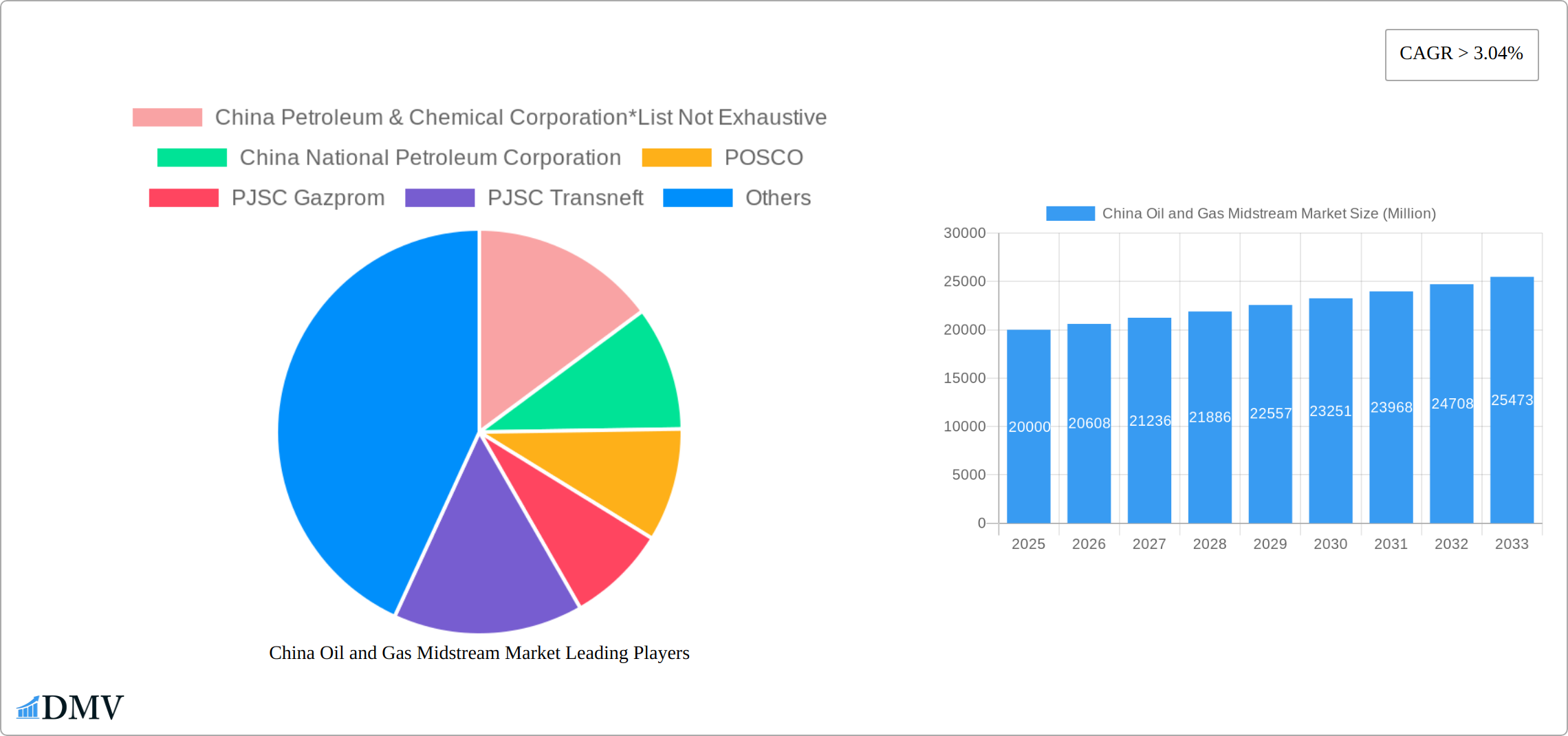 China Oil and Gas Midstream Market Research Report - Market Size, Growth & Forecast