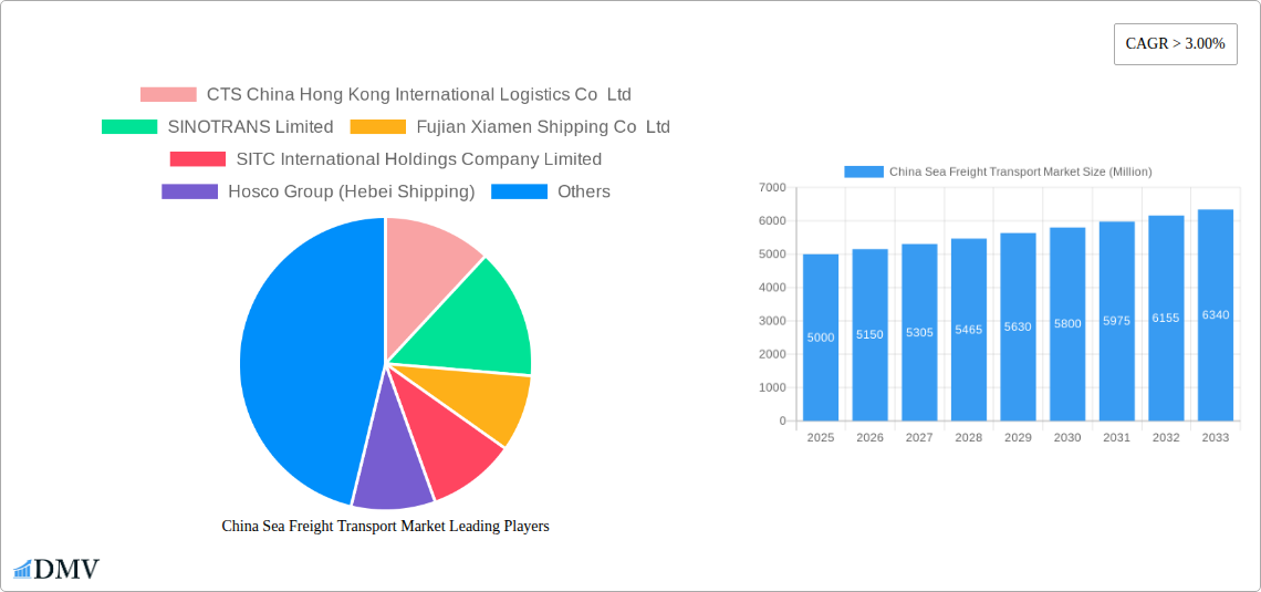 China Sea Freight Transport Market Research Report - Market Size, Growth & Forecast