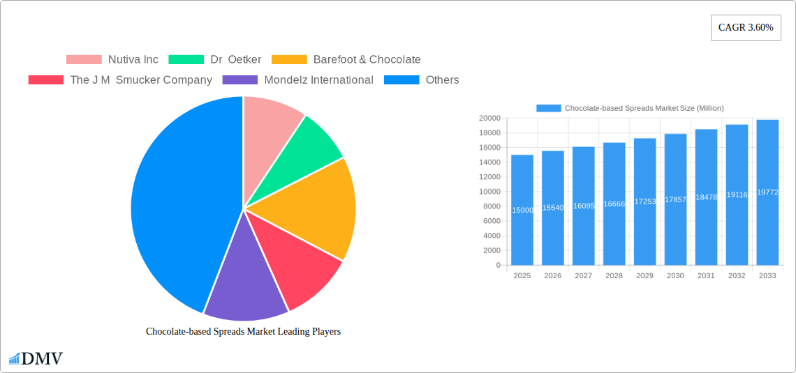 Chocolate-based Spreads Market Research Report - Market Size, Growth & Forecast