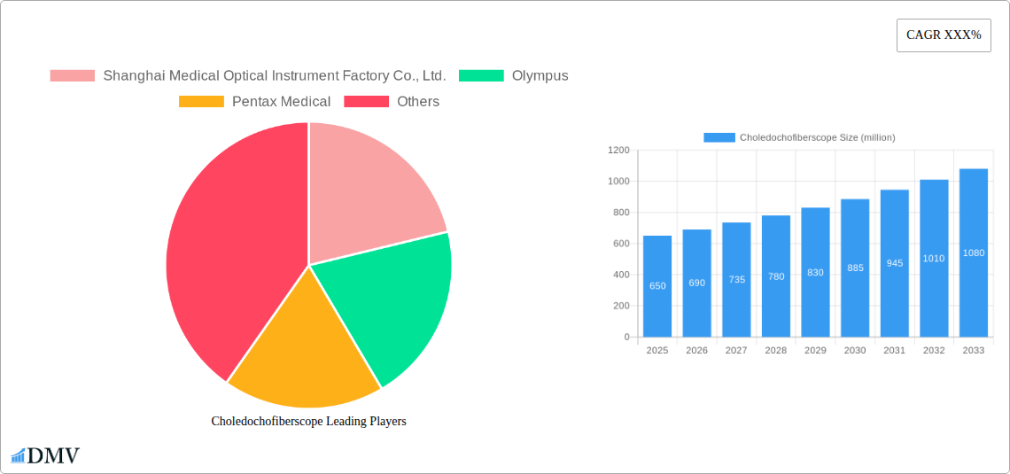 Choledochofiberscope Research Report - Market Size, Growth & Forecast