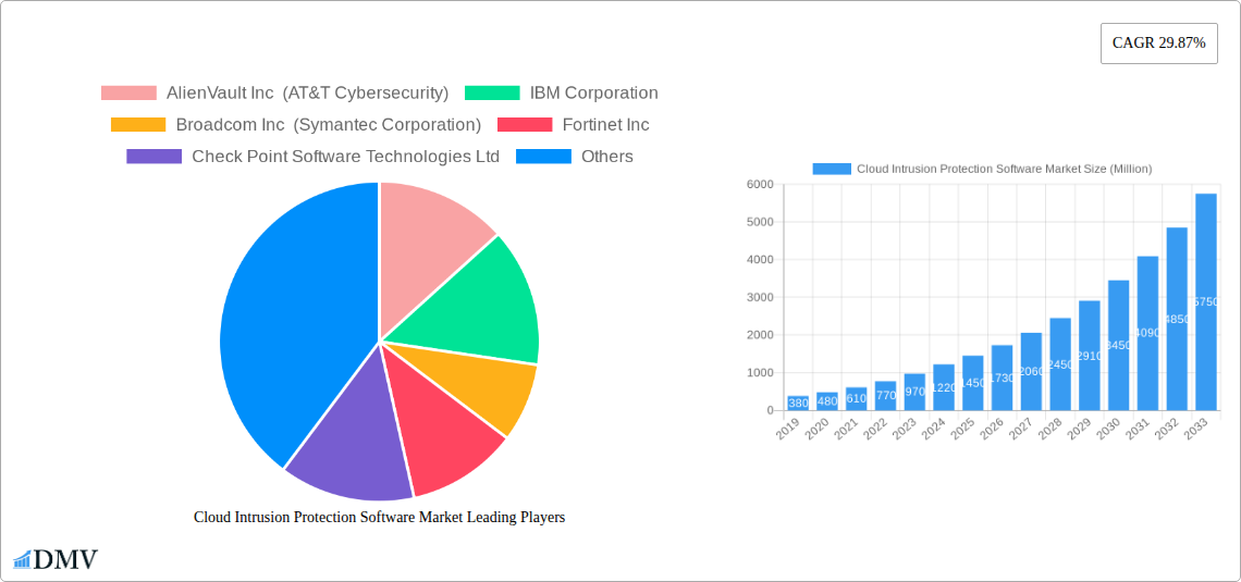 Cloud Intrusion Protection Software Market Research Report - Market Size, Growth & Forecast