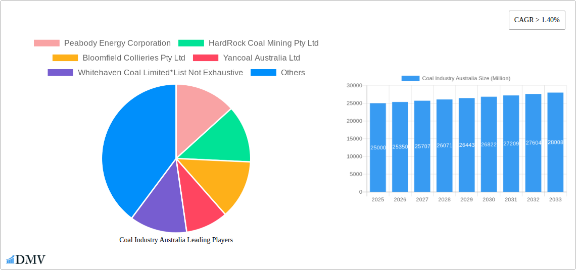 Coal Industry Australia Research Report - Market Size, Growth & Forecast