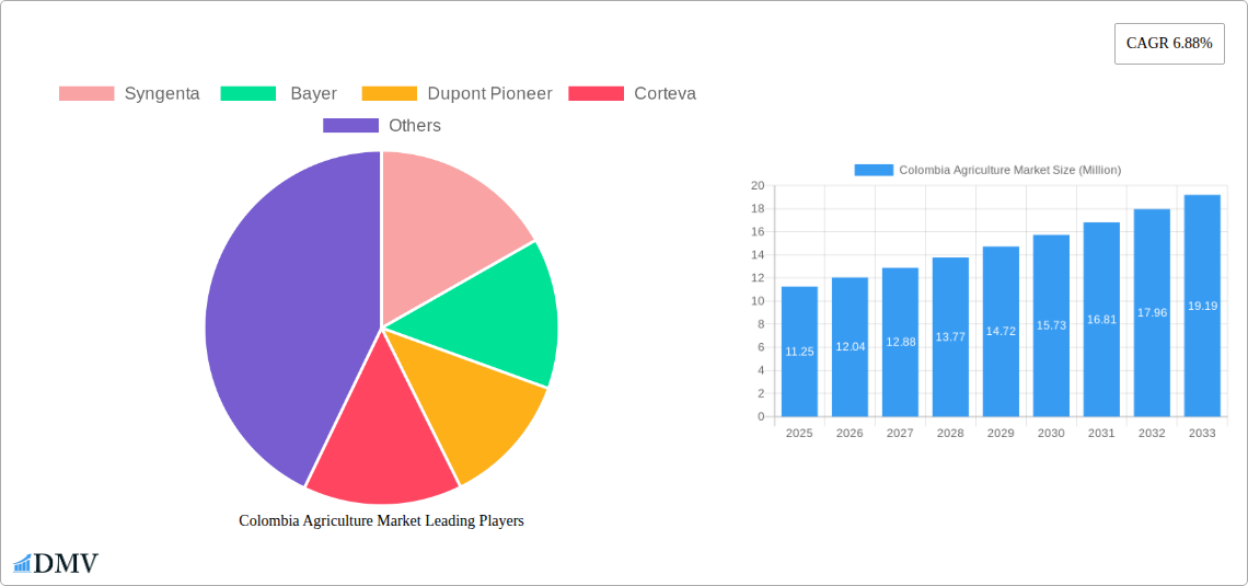 Colombia Agriculture Market Research Report - Market Size, Growth & Forecast