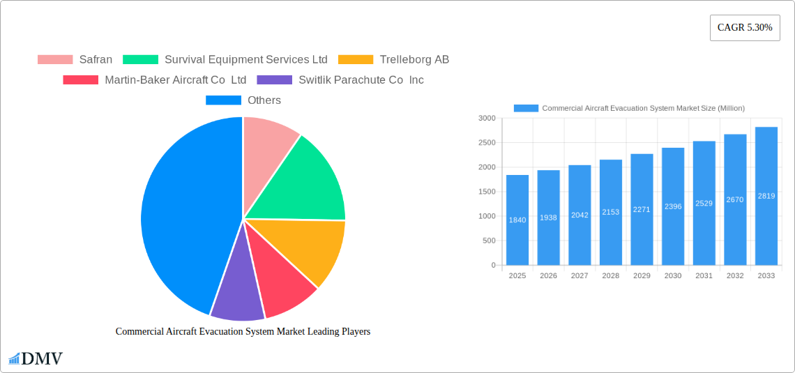 Commercial Aircraft Evacuation System Market Research Report - Market Size, Growth & Forecast