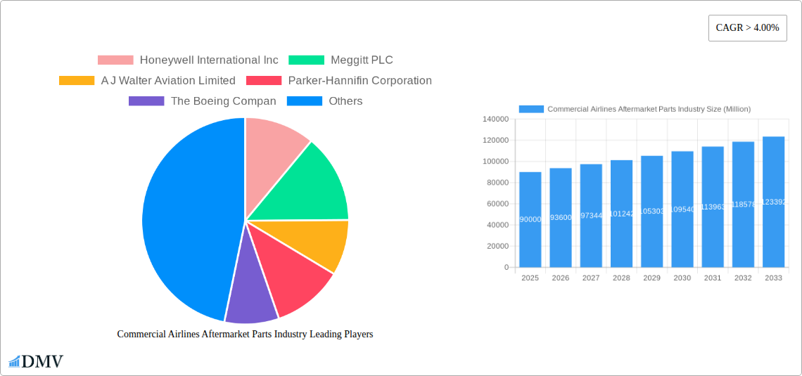 Commercial Airlines Aftermarket Parts Industry Research Report - Market Size, Growth & Forecast