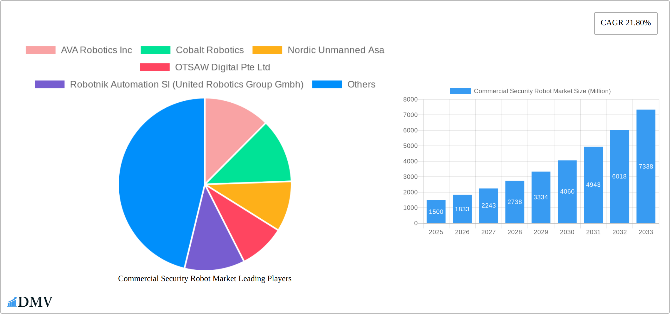 Commercial Security Robot Market Research Report - Market Size, Growth & Forecast