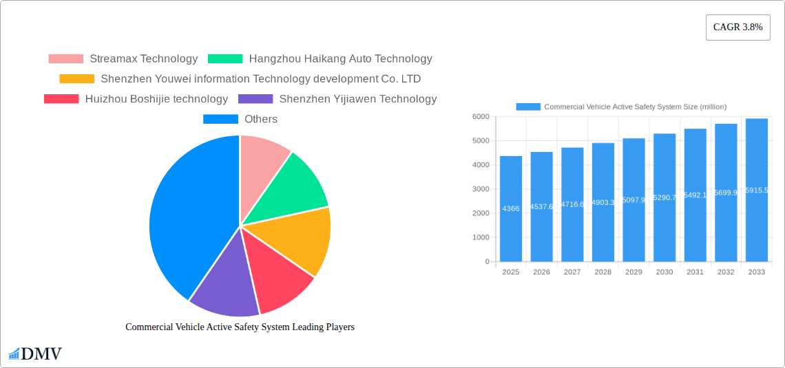Commercial Vehicle Active Safety System Research Report - Market Overview and Key Insights