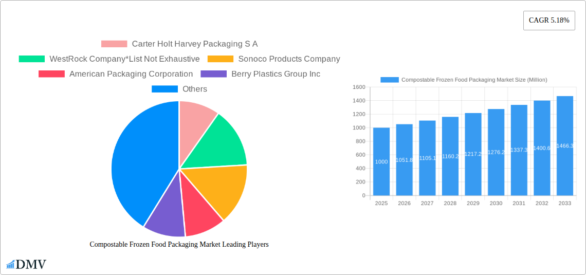Compostable Frozen Food Packaging Market Research Report - Market Size, Growth & Forecast