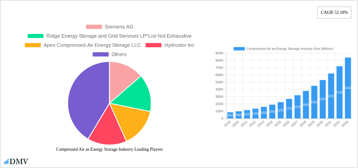 Compressed Air as Energy Storage Industry Research Report - Market Size, Growth & Forecast