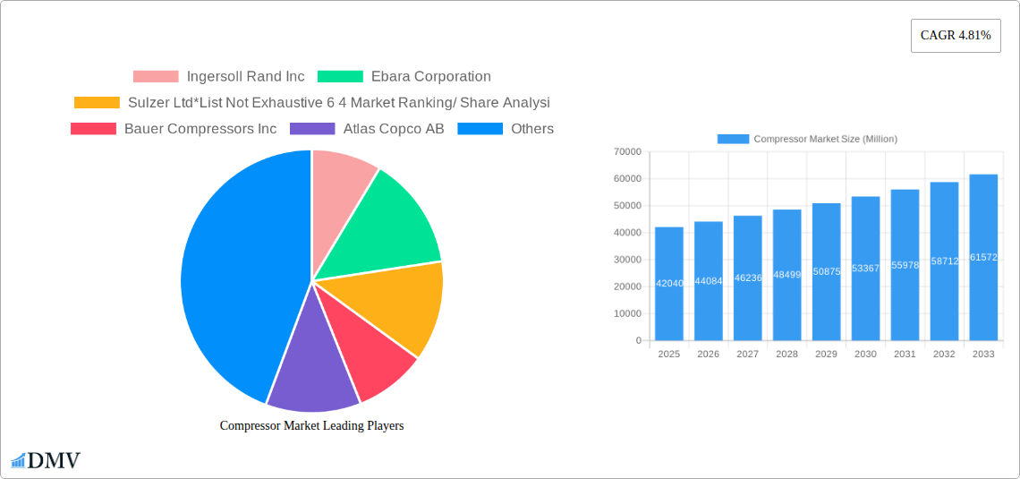 Compressor Market Research Report - Market Size, Growth & Forecast