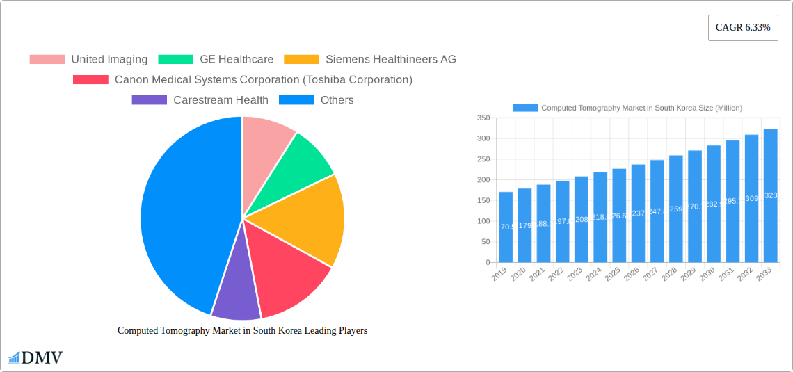 Computed Tomography Market in South Korea Research Report - Market Size, Growth & Forecast