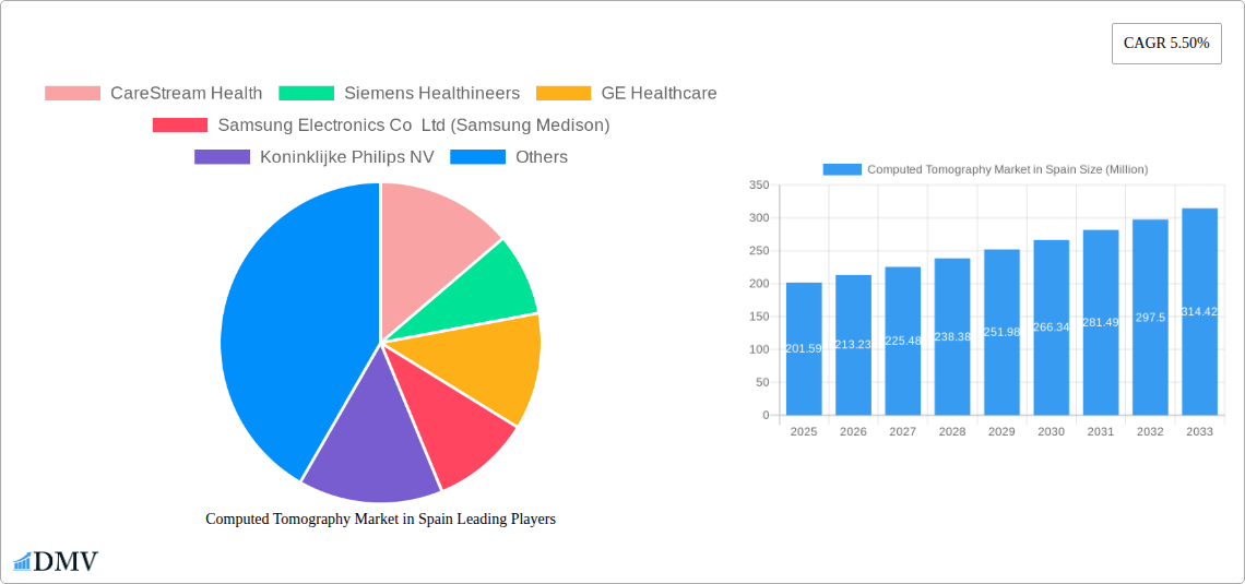 Computed Tomography Market in Spain Research Report - Market Size, Growth & Forecast