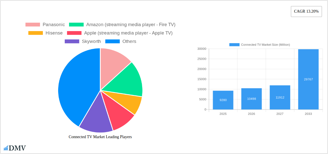 Connected TV Market Research Report - Market Size, Growth & Forecast