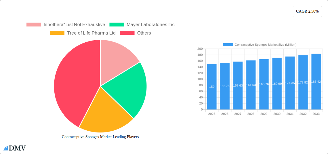 Contraceptive Sponges Market Research Report - Market Size, Growth & Forecast