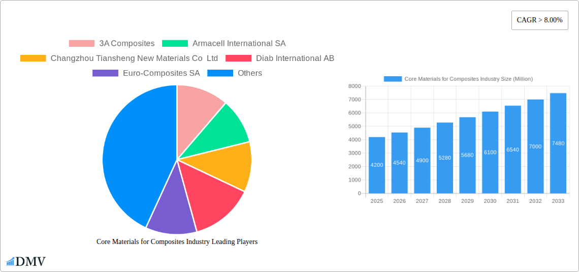 Core Materials for Composites Industry Research Report - Market Size, Growth & Forecast