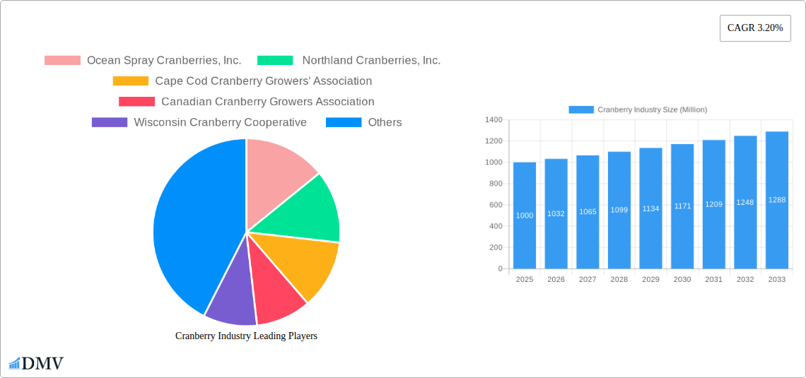 Cranberry Industry Research Report - Market Size, Growth & Forecast