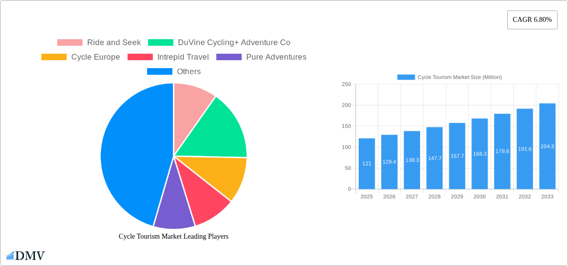 Cycle Tourism Market Research Report - Market Size, Growth & Forecast