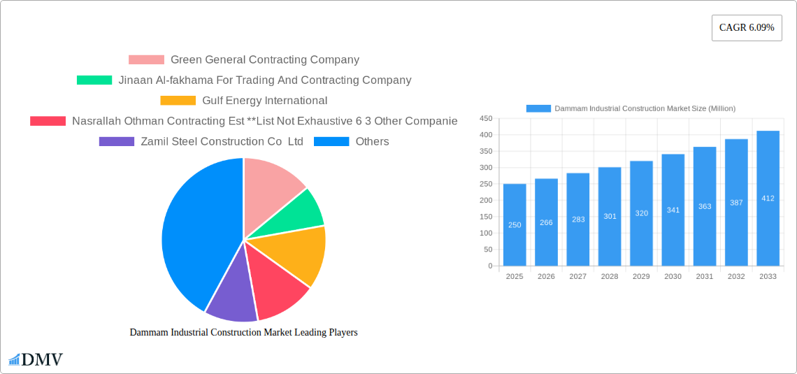 Dammam Industrial Construction Market Research Report - Market Size, Growth & Forecast