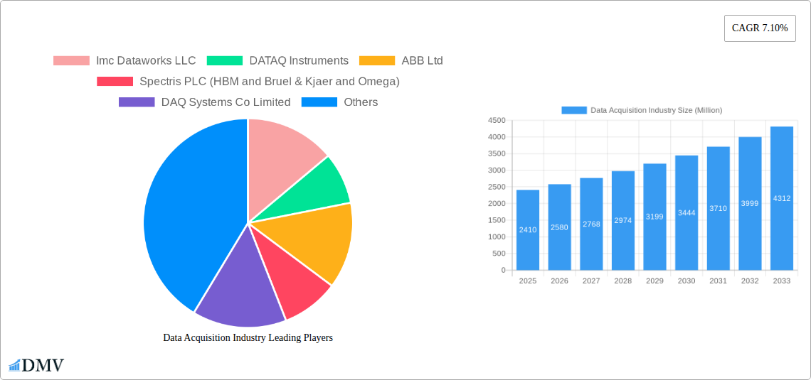 Data Acquisition Industry Research Report - Market Size, Growth & Forecast