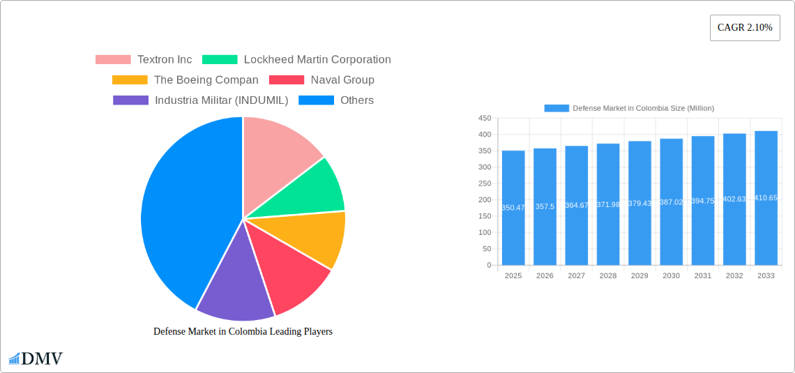 Defense Market in Colombia Research Report - Market Size, Growth & Forecast