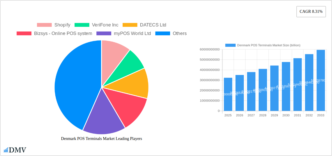 Denmark POS Terminals Market Research Report - Market Overview and Key Insights