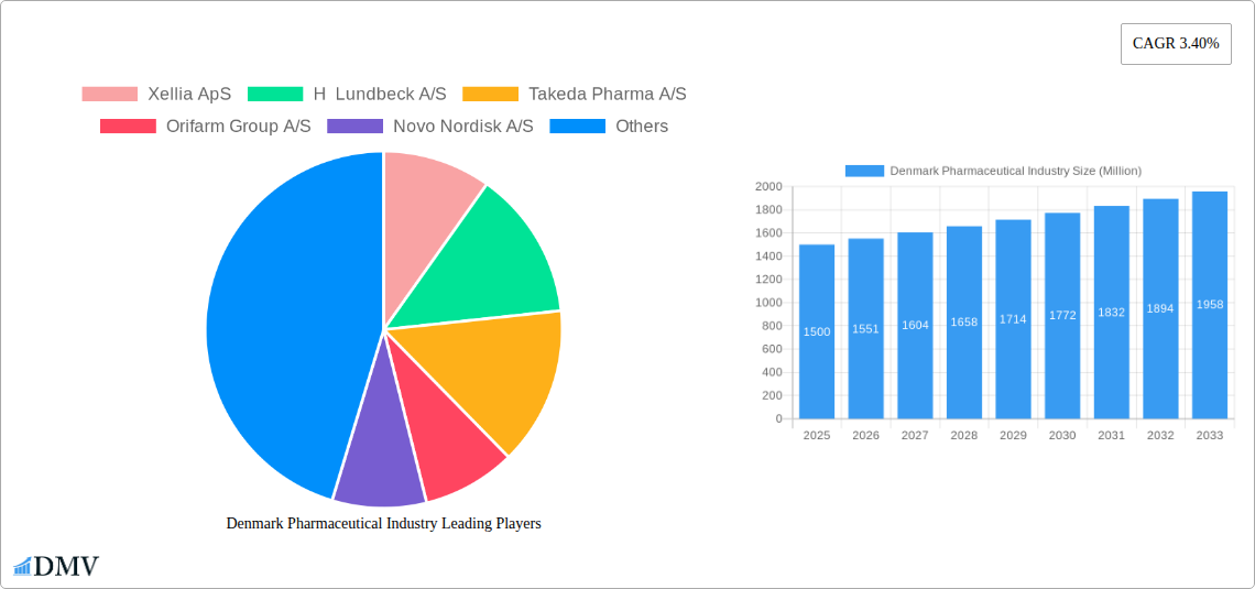 Denmark Pharmaceutical Industry Research Report - Market Size, Growth & Forecast