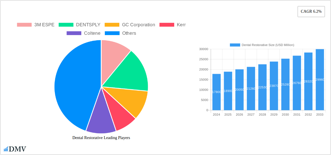 Dental Restorative Research Report - Market Overview and Key Insights