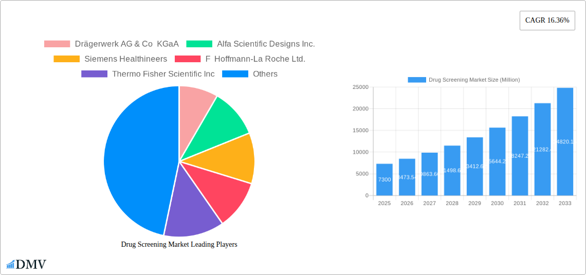 Drug Screening Market Research Report - Market Size, Growth & Forecast