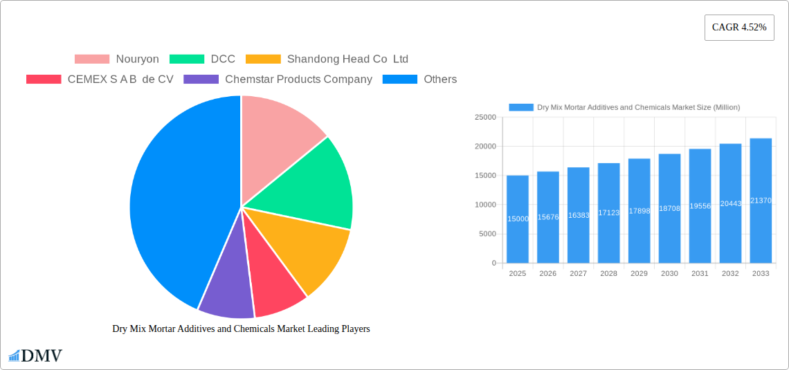 Dry Mix Mortar Additives and Chemicals Market Research Report - Market Size, Growth & Forecast