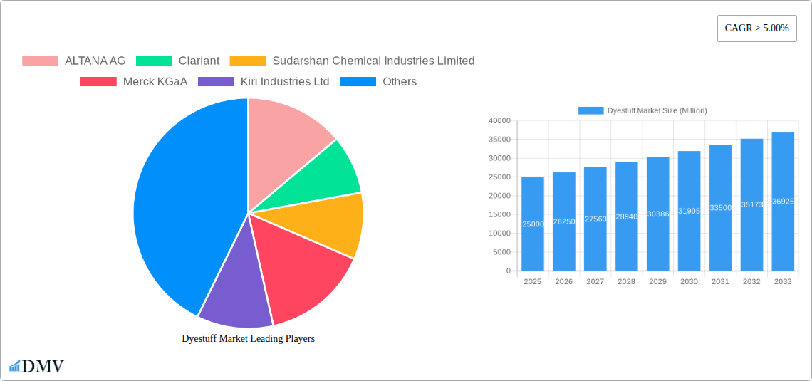 Dyestuff Market Research Report - Market Size, Growth & Forecast