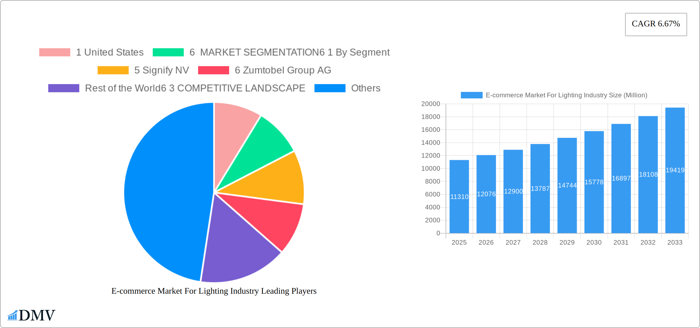 E-commerce Market For Lighting Industry Research Report - Market Size, Growth & Forecast