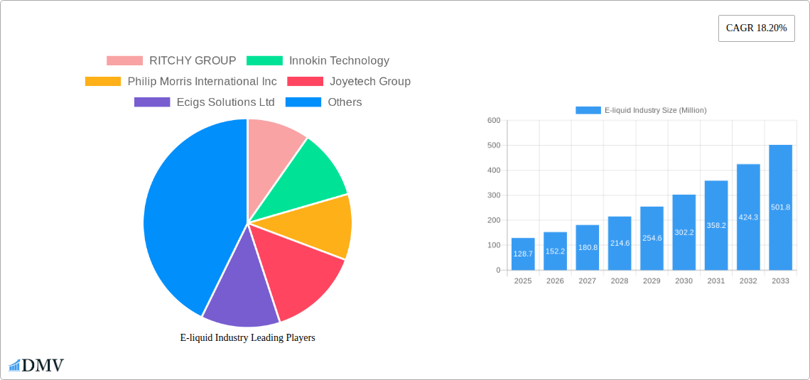 E-liquid Industry Research Report - Market Size, Growth & Forecast