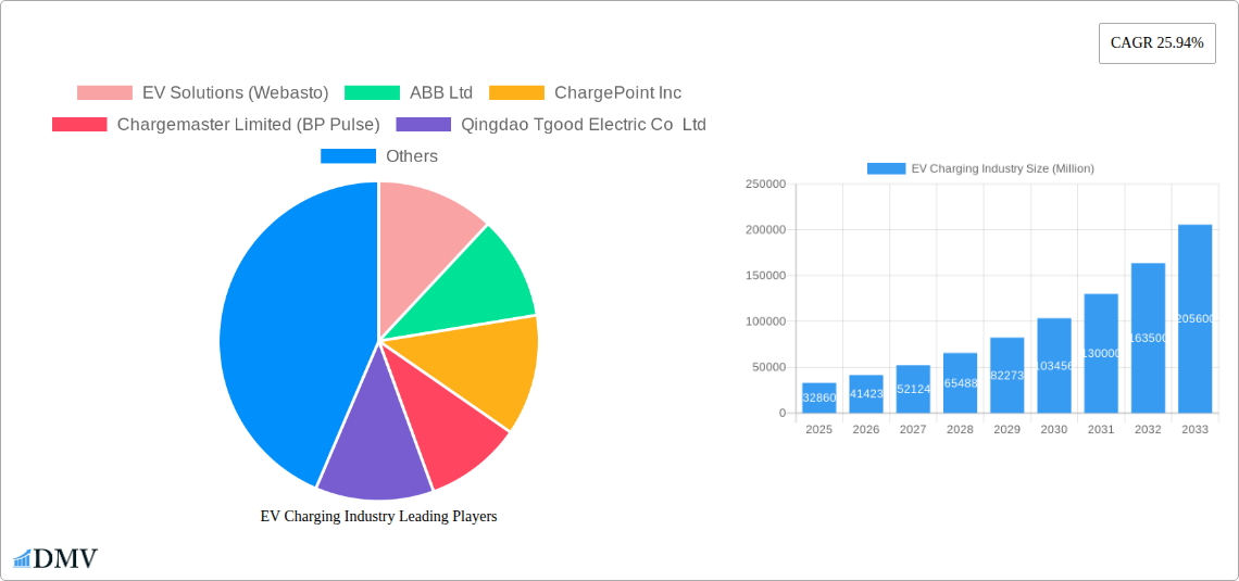 EV Charging Industry Research Report - Market Size, Growth & Forecast