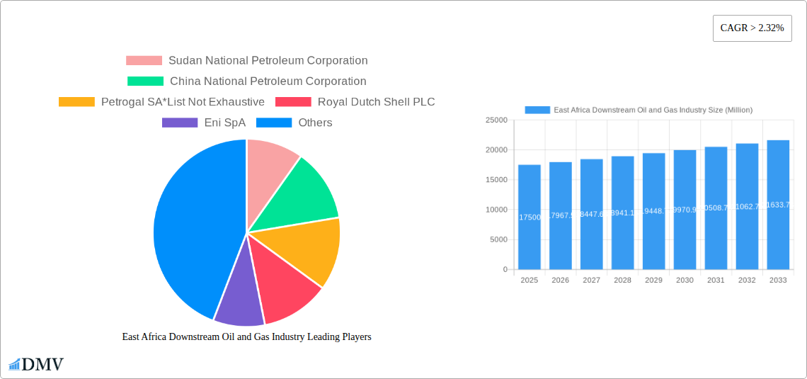 East Africa Downstream Oil and Gas Industry Research Report - Market Size, Growth & Forecast