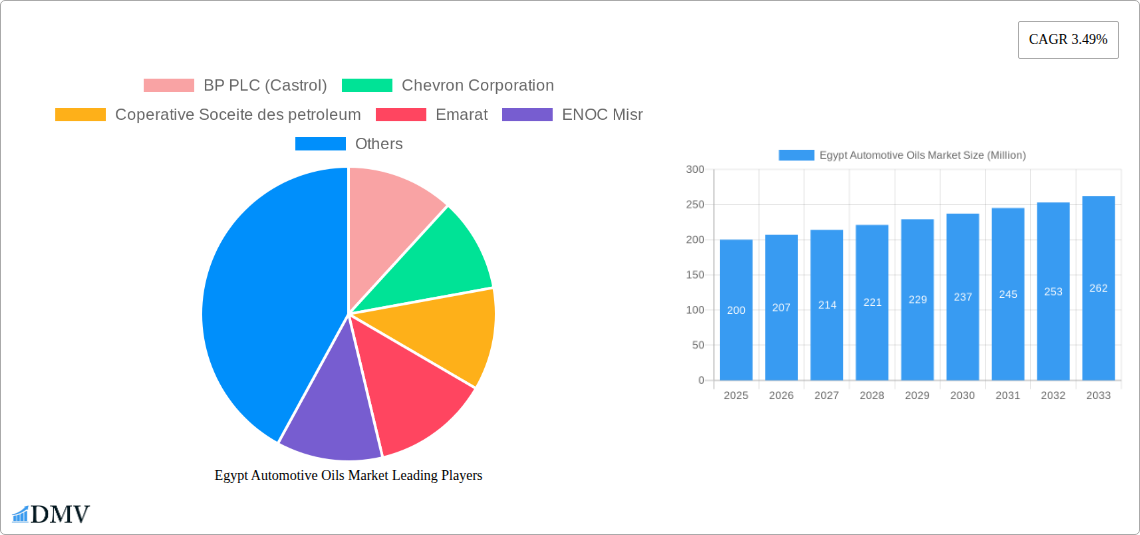 Egypt Automotive Oils Market Research Report - Market Size, Growth & Forecast