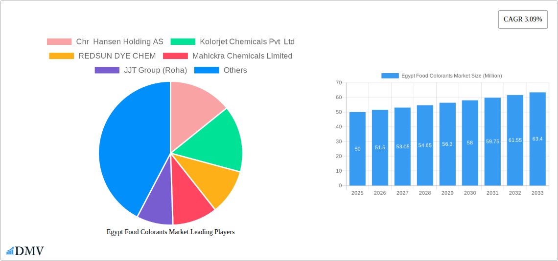 Egypt Food Colorants Market Research Report - Market Size, Growth & Forecast