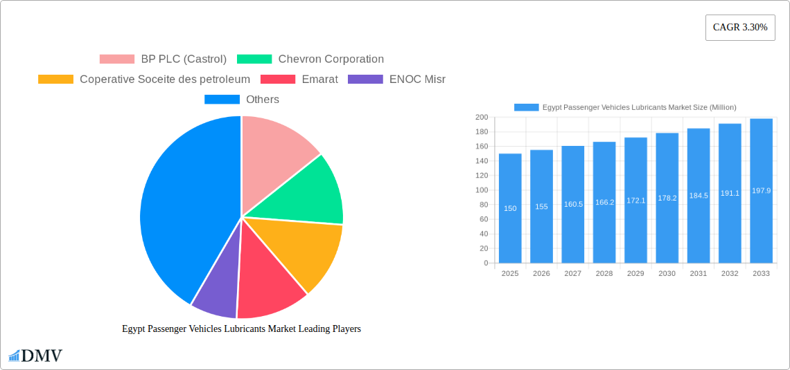 Egypt Passenger Vehicles Lubricants Market Research Report - Market Size, Growth & Forecast