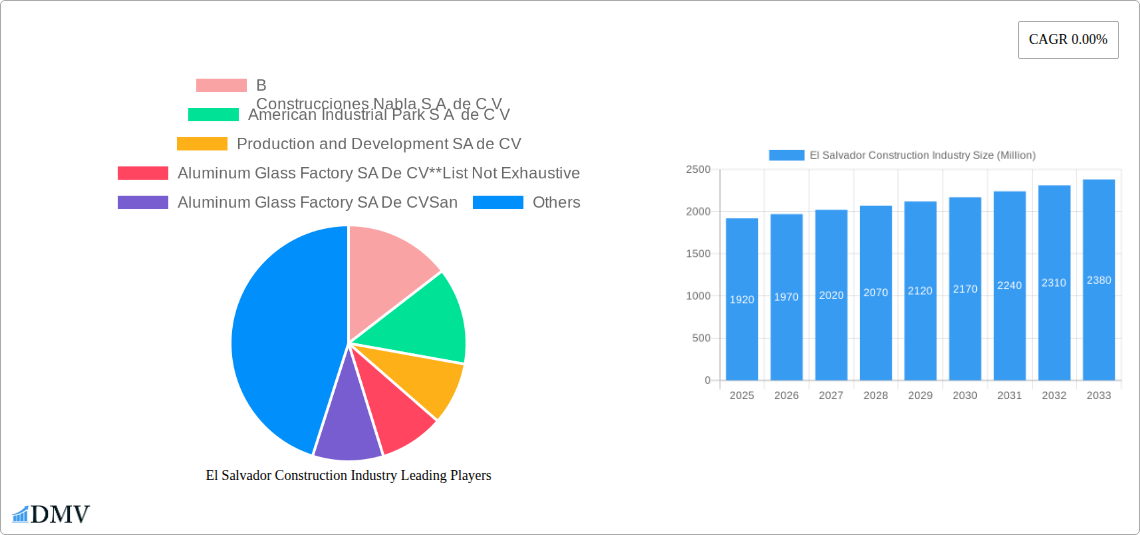 El Salvador Construction Industry Research Report - Market Size, Growth & Forecast