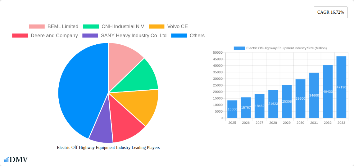 Electric Off-Highway Equipment Industry Research Report - Market Size, Growth & Forecast