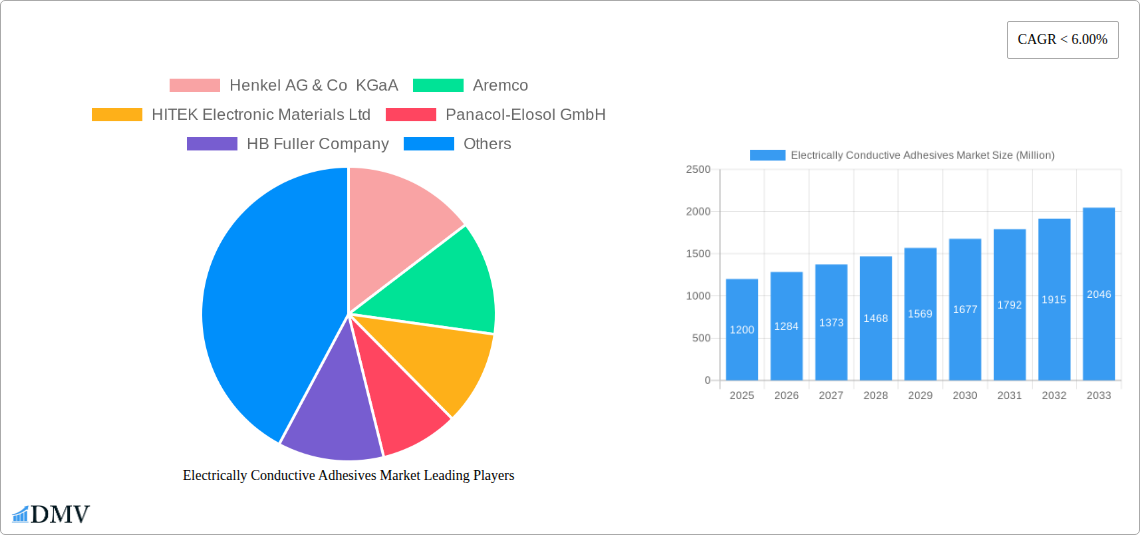 Electrically Conductive Adhesives Market Research Report - Market Size, Growth & Forecast